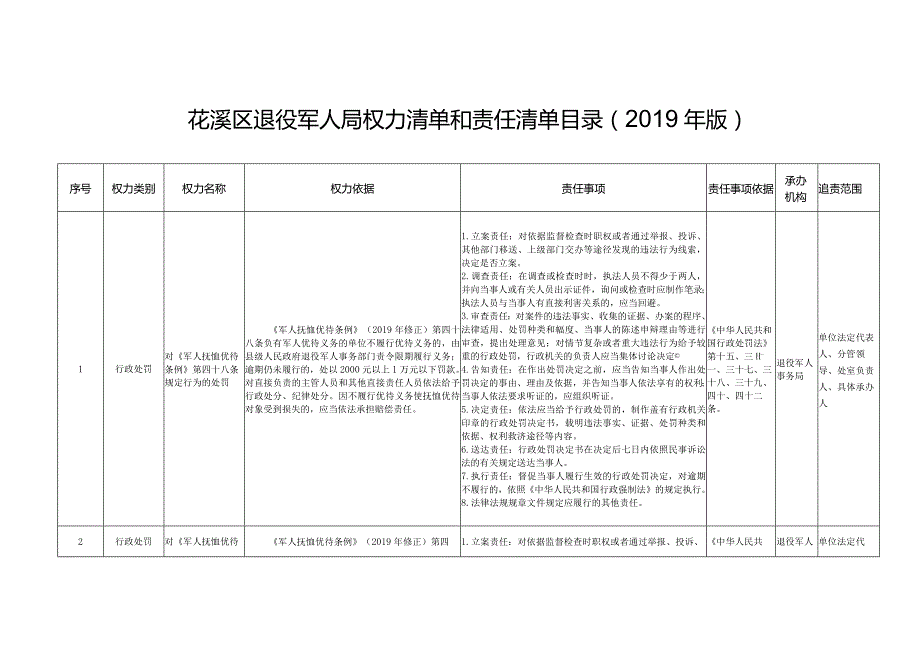 花溪区退役军人局权力清单和责任清单目录2019年版.docx_第1页