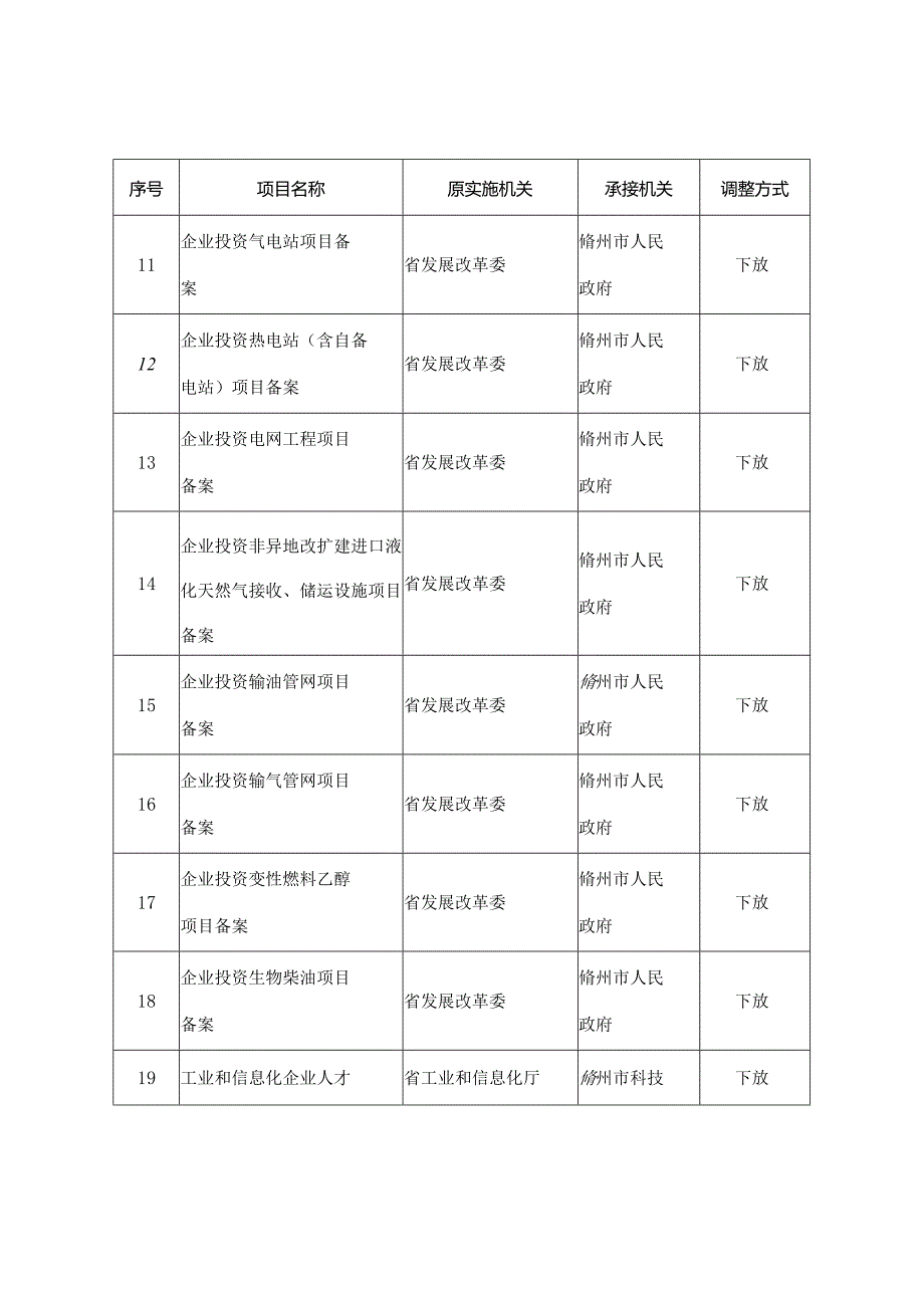 调整由儋州市实施的省级管理权限目录45项调整方式.docx_第3页