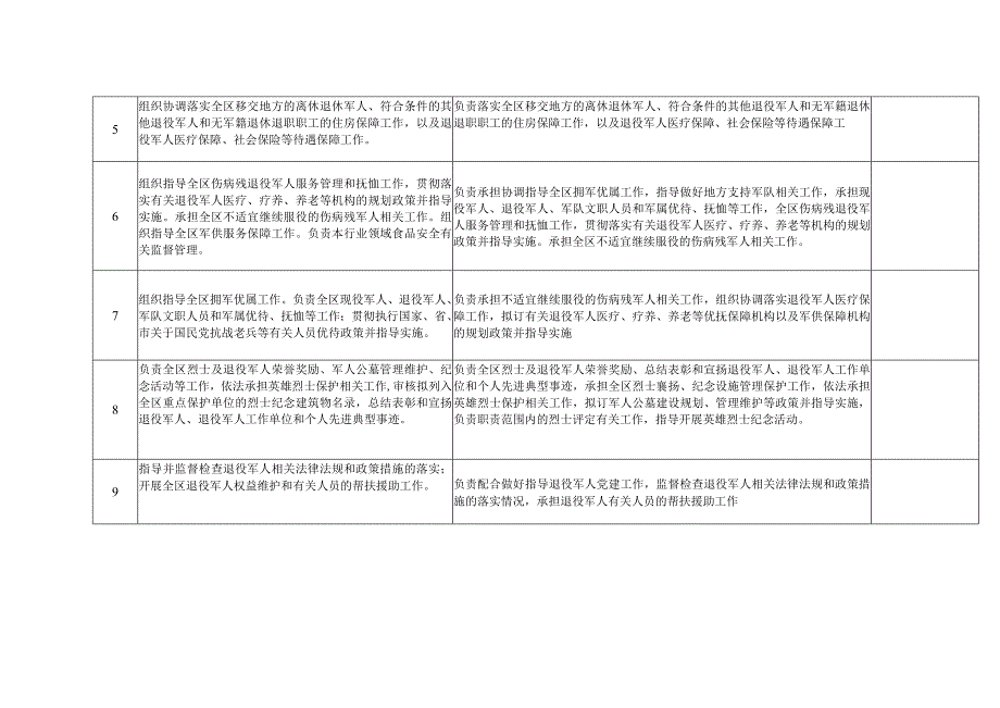 郴州市苏仙区退役军人事务局责任清单.docx_第2页