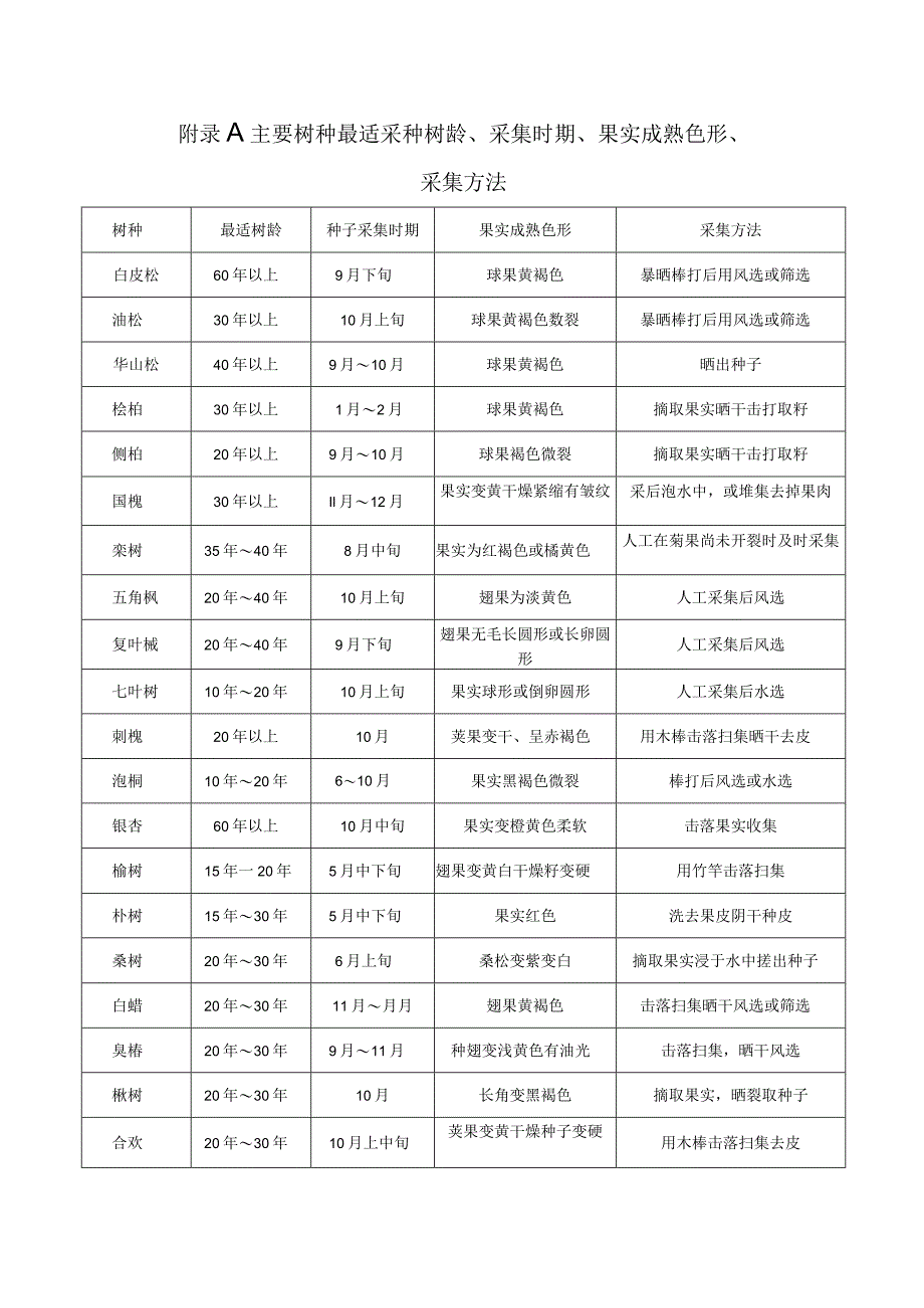 城市园林苗圃树种最适采种树龄时期成熟采集方法、种子成熟期与质量标准、播种量与产苗量、虫害、病害、草害防治指标、嫁接砧木品种.docx_第1页