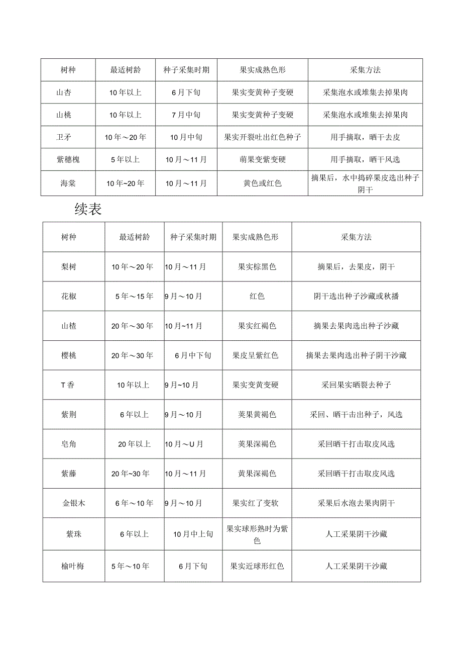 城市园林苗圃树种最适采种树龄时期成熟采集方法、种子成熟期与质量标准、播种量与产苗量、虫害、病害、草害防治指标、嫁接砧木品种.docx_第2页