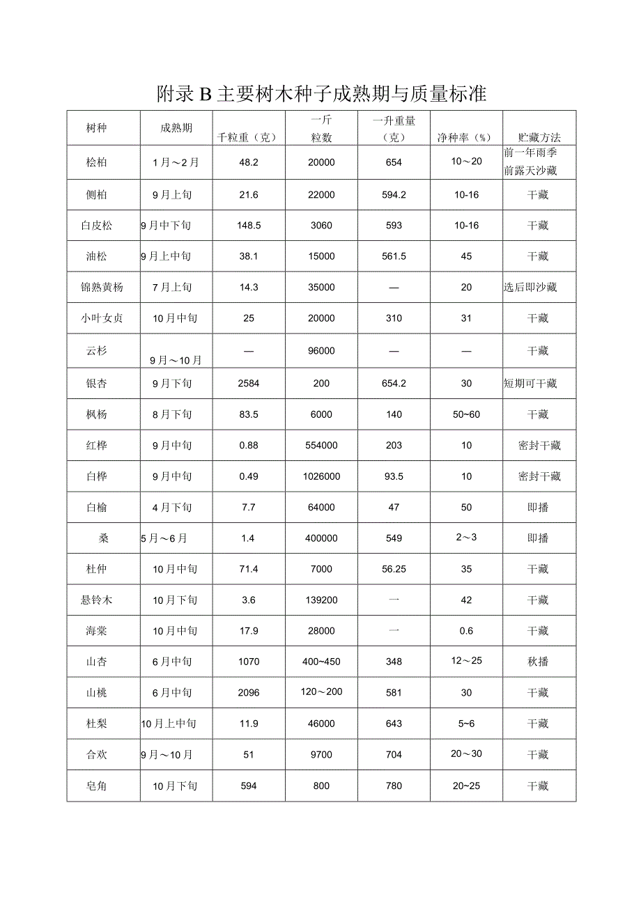 城市园林苗圃树种最适采种树龄时期成熟采集方法、种子成熟期与质量标准、播种量与产苗量、虫害、病害、草害防治指标、嫁接砧木品种.docx_第3页