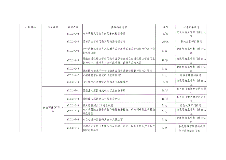 海南游艇租赁经营人信用行为评定标准、信用档案.docx_第2页