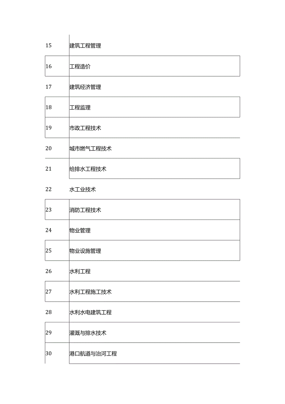 高职高专二级建造师专业对照表.docx_第2页