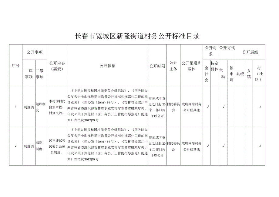 长春市宽城区新隆街道村务公开标准目录.docx_第1页