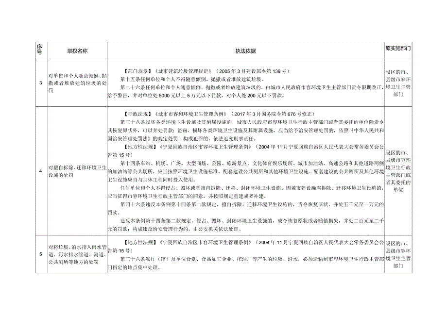 贺兰县富兴街街道行政执法事项清单目录19项.docx_第2页