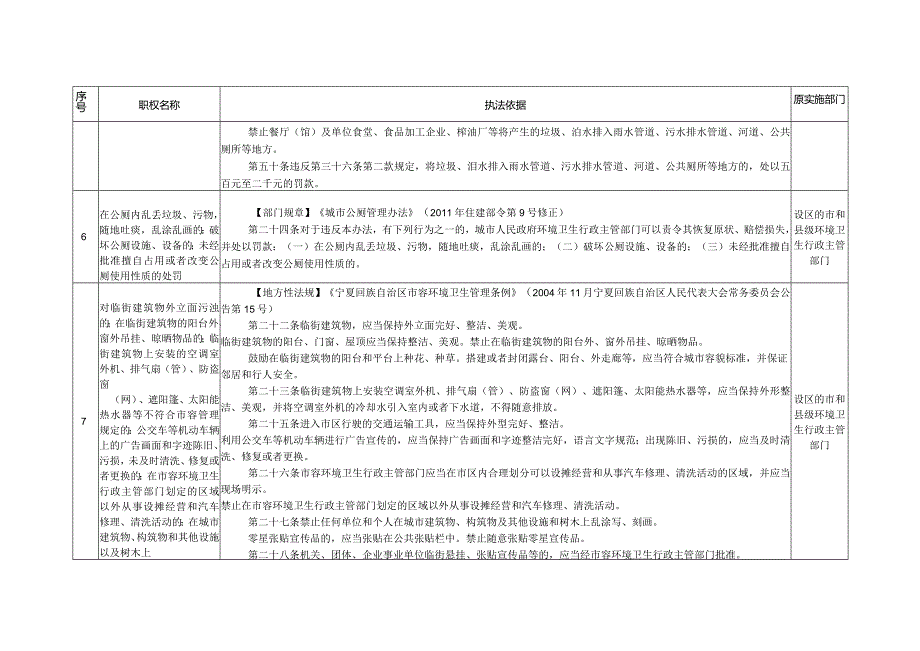 贺兰县富兴街街道行政执法事项清单目录19项.docx_第3页