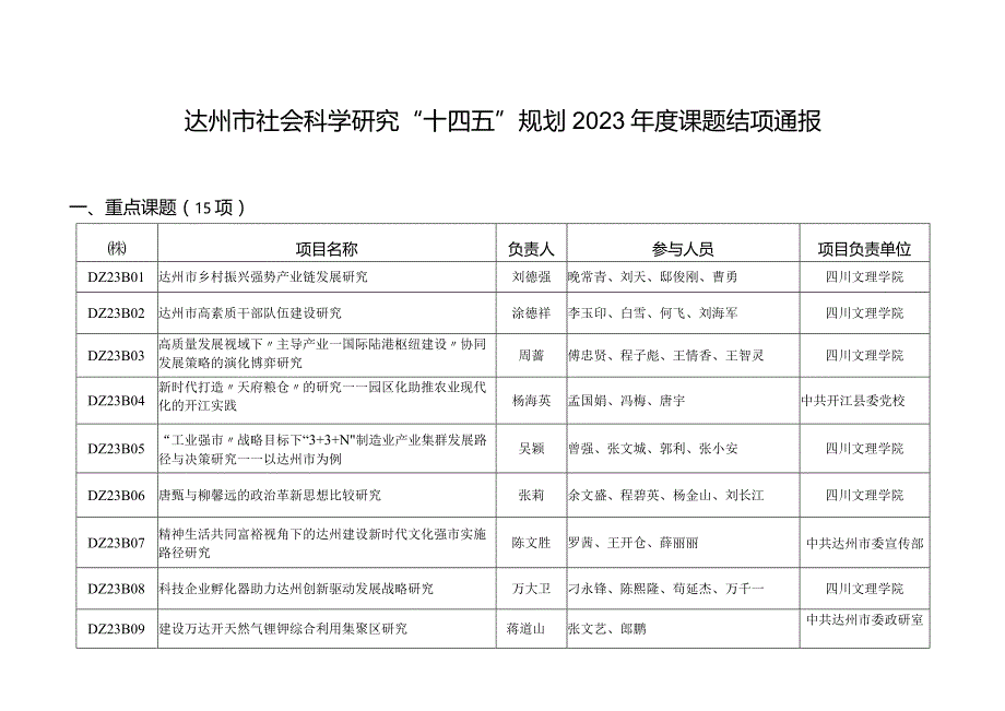 达州市社会科学研究“十四五”规划2023年度课题结项通报.docx_第1页