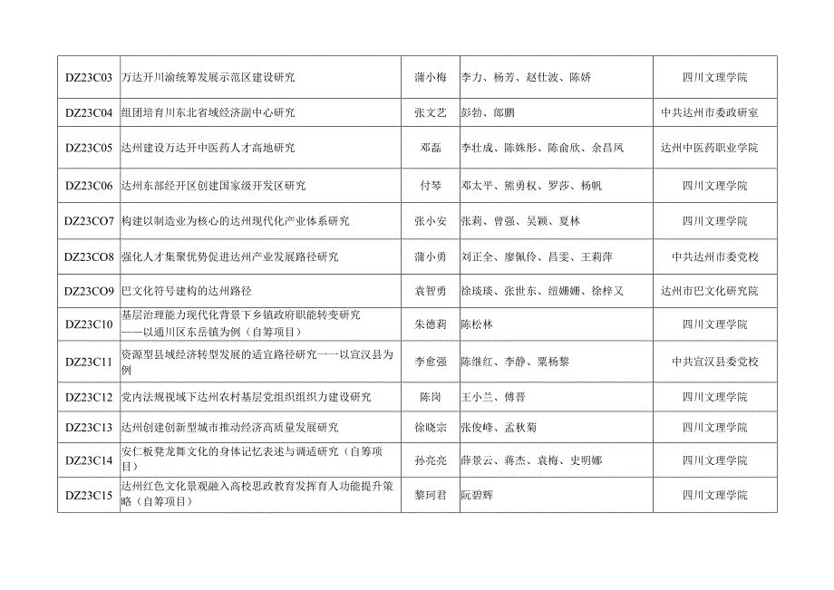 达州市社会科学研究“十四五”规划2023年度课题结项通报.docx_第3页