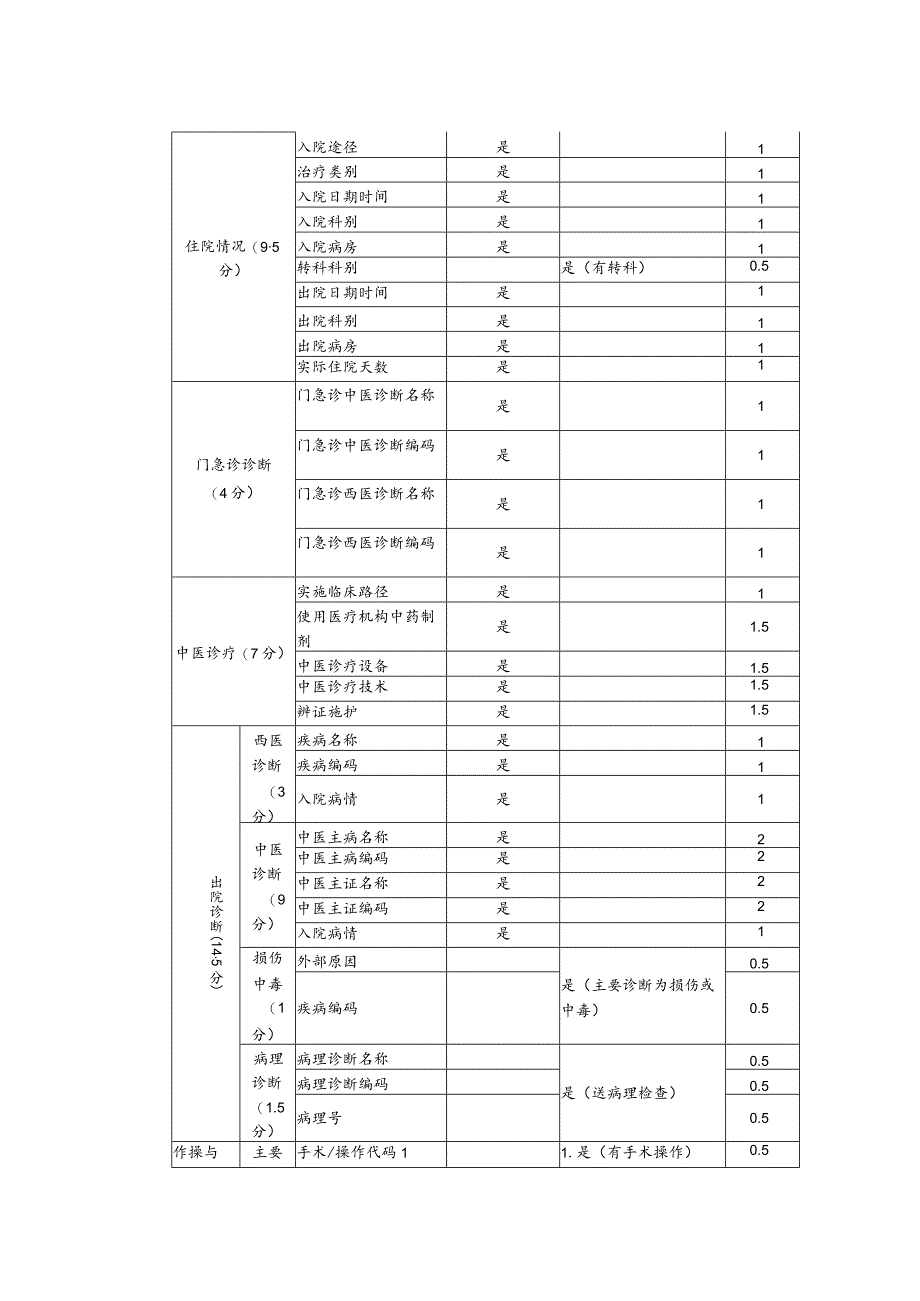 中医住院病案首页质控考核细则.docx_第3页