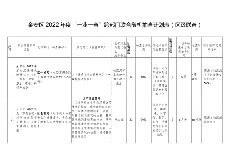 金安区2022年度“一业一查”跨部门联合随机抽查计划表区级联查.docx_第1页