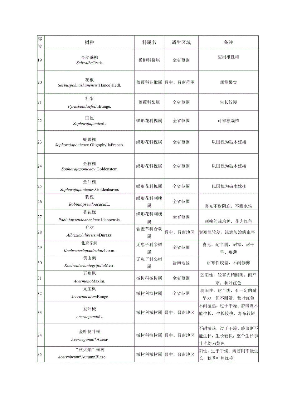 常用行道树——常绿乔木表、落叶乔木表.docx_第3页