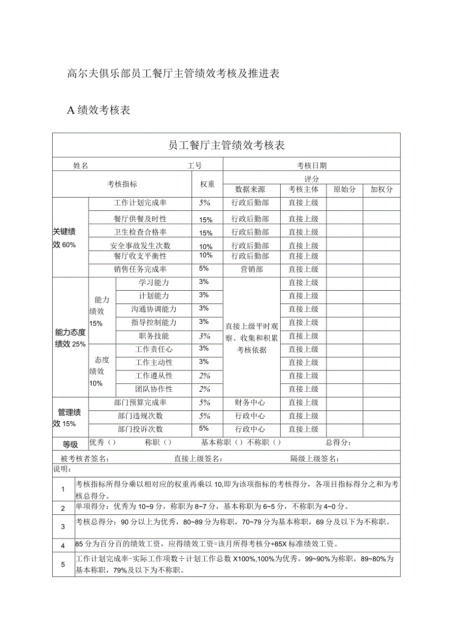 高尔夫俱乐部员工餐厅主管绩效考核及推进表.docx_第1页