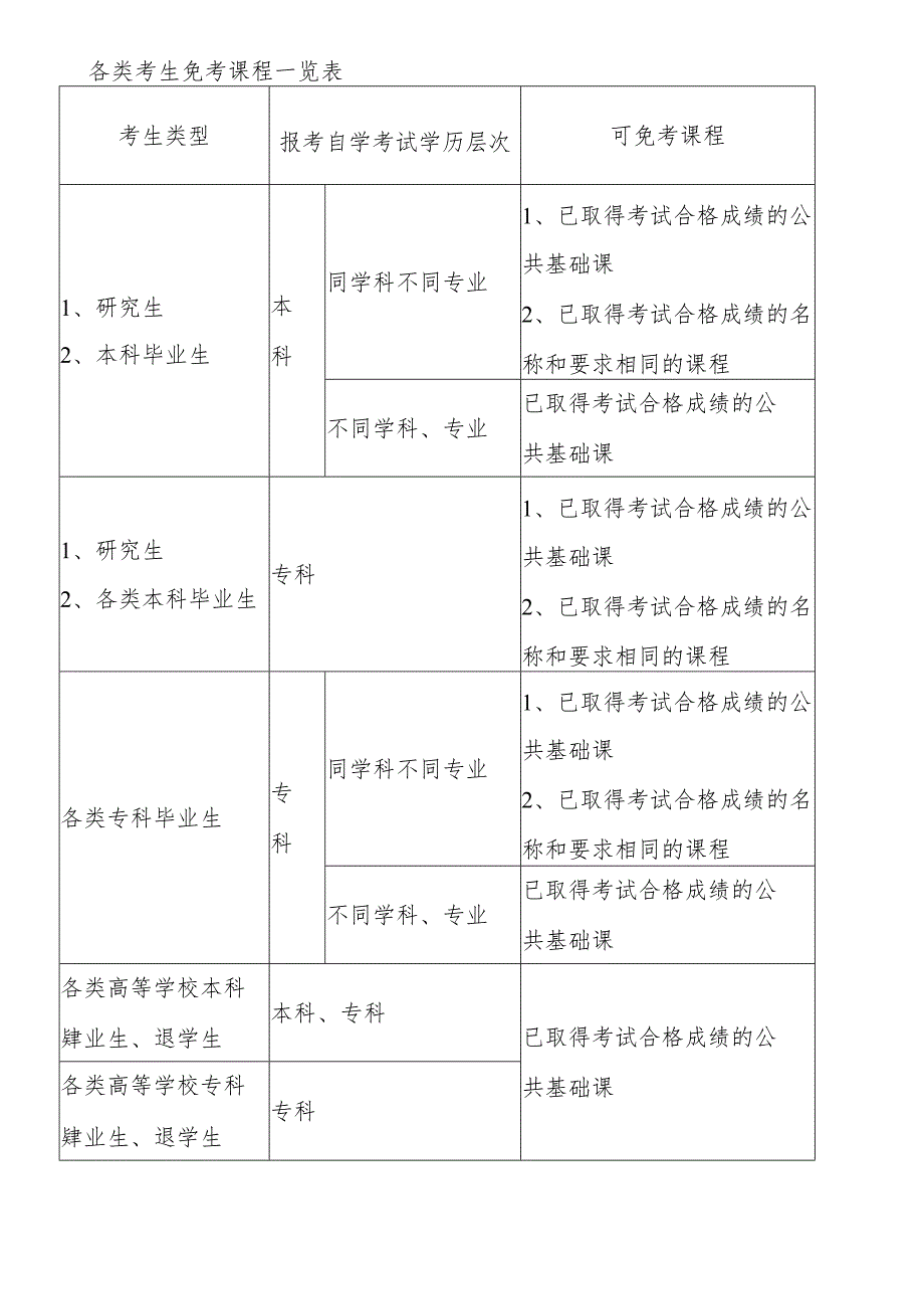 各类考生免考课程一览表.docx_第1页