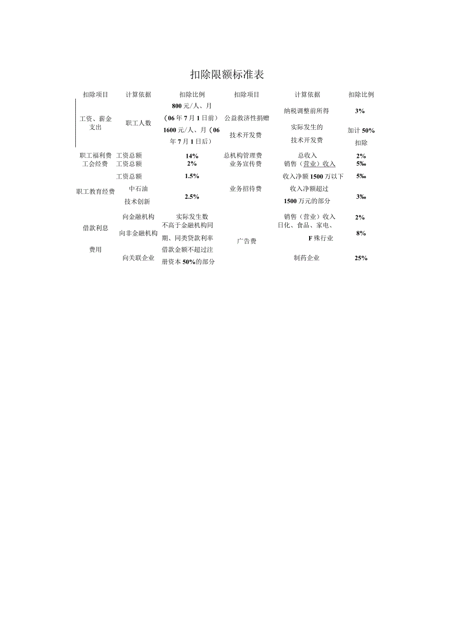 扣除限额标准表.docx_第1页