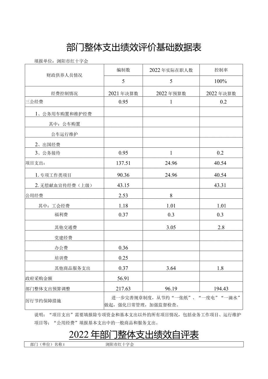 部门整体支出绩效评价基础数据表.docx_第1页