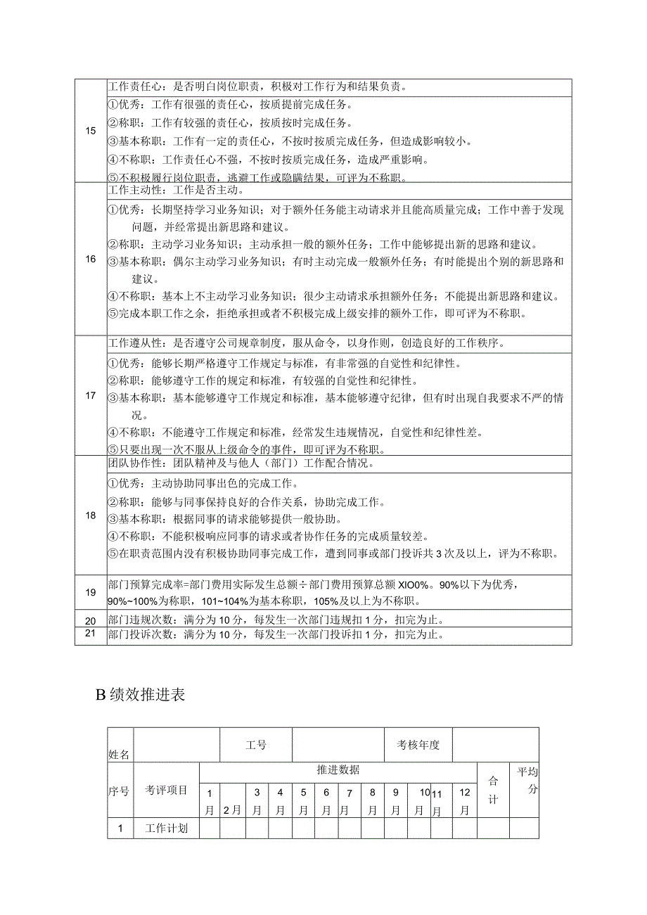 高尔夫俱乐部营销部经理绩效考核及推进表.docx_第3页