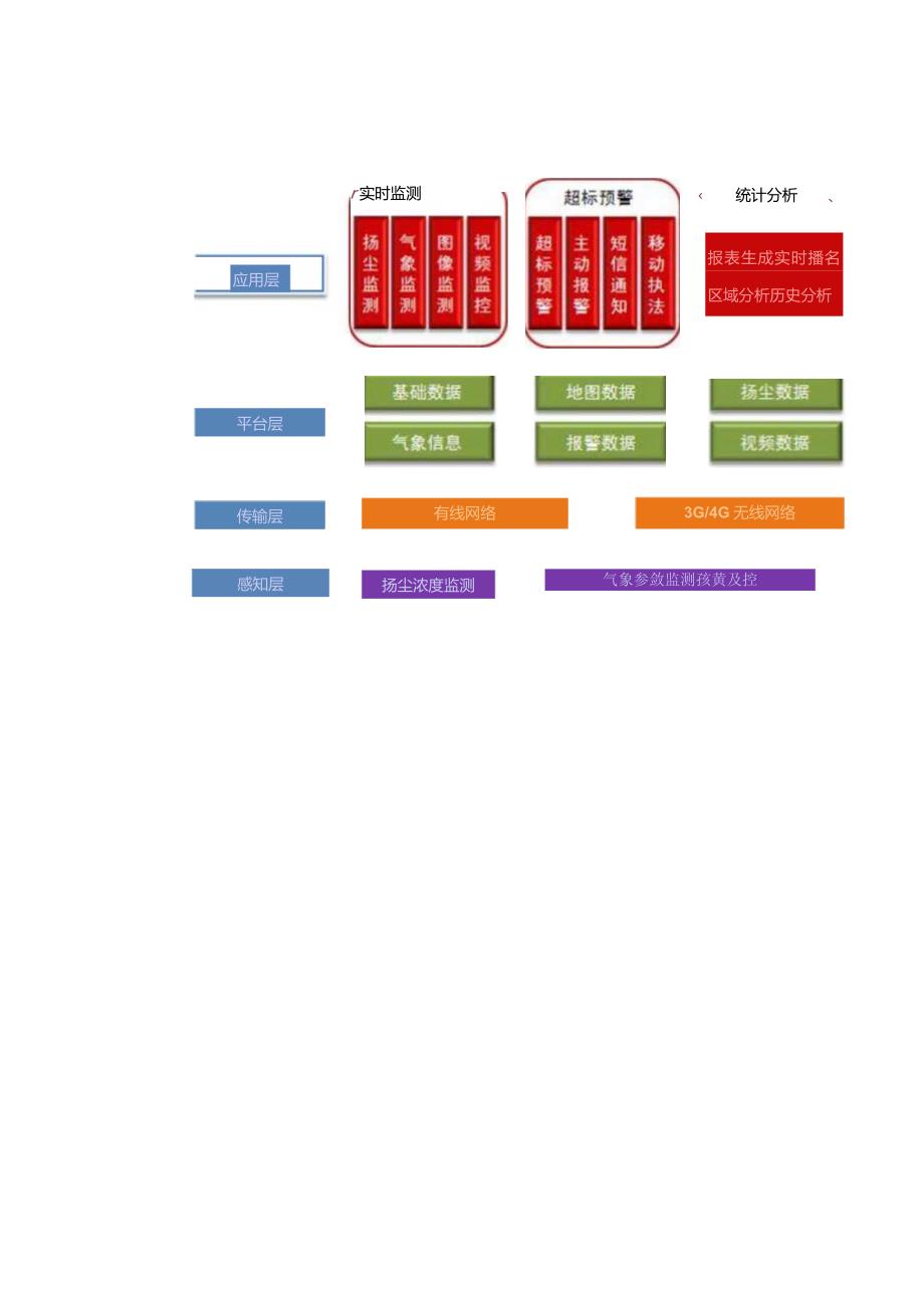 工地环境监测系统——智慧工地解决方案.docx_第3页