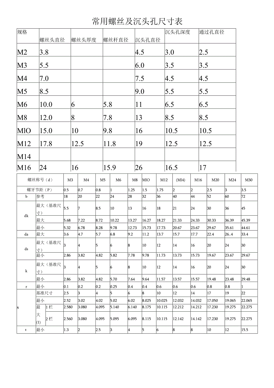 常用螺丝及沉头孔尺寸表.docx_第1页