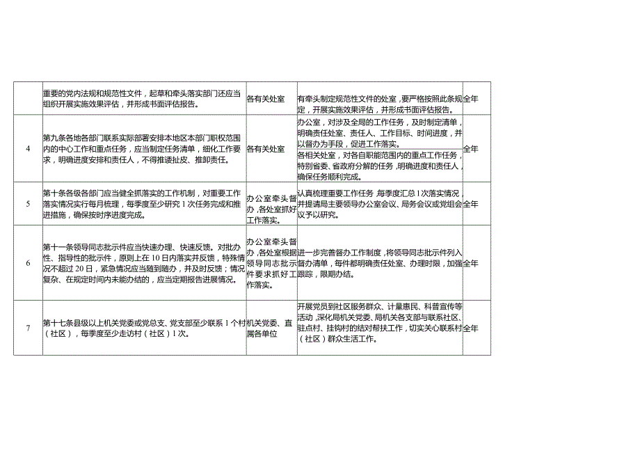 福建省质量技术监督局落实《福建省弘扬“马上就办、真抓实干”优良传统作风若干规定试行》任务分解表.docx_第3页