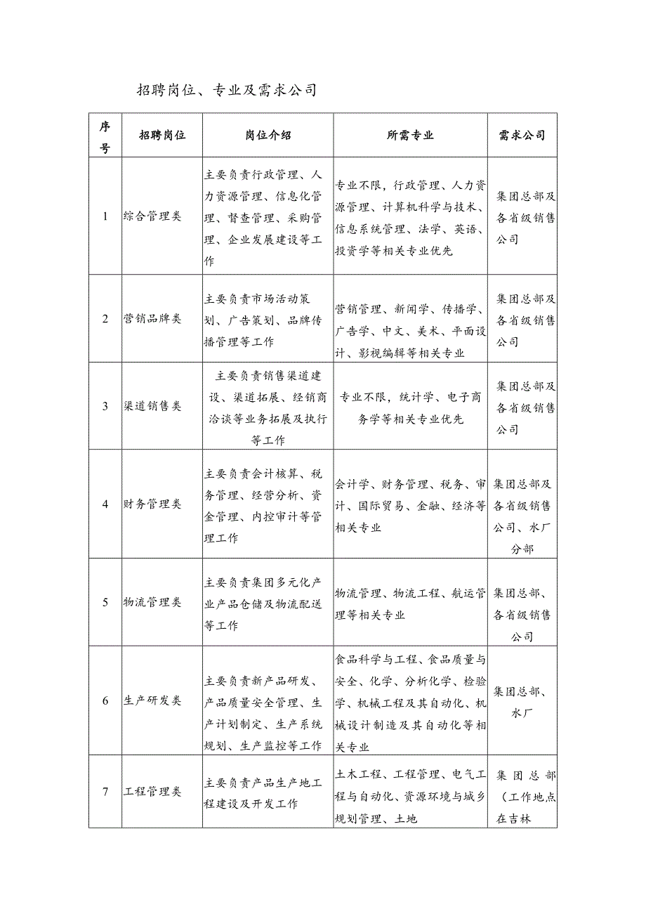 招聘岗位、专业及需求公司.docx_第1页