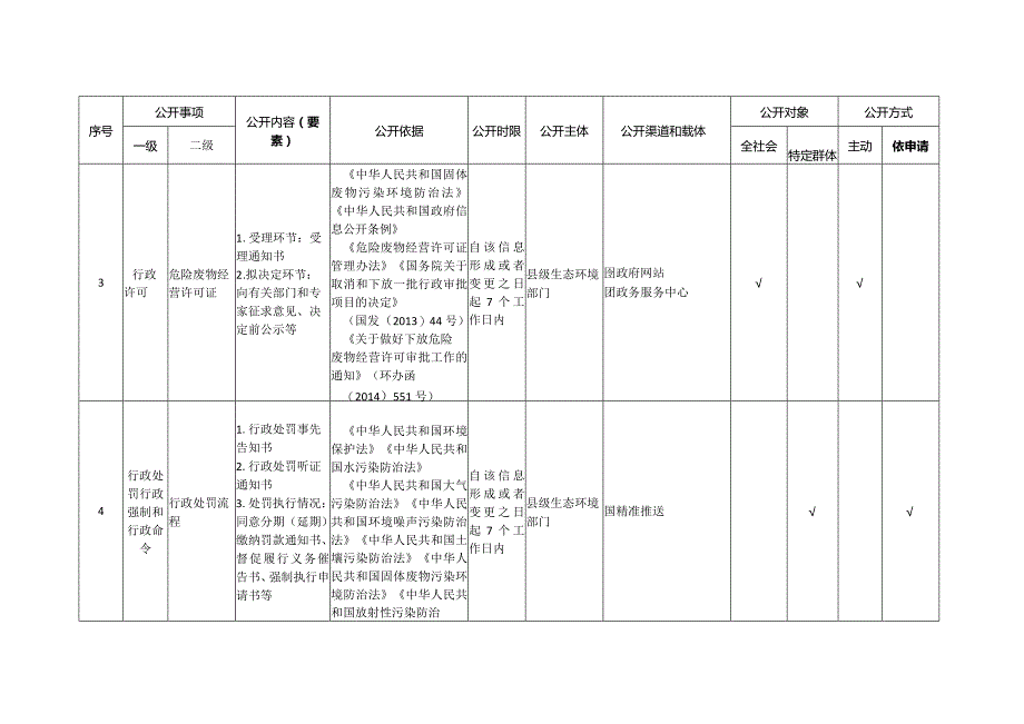 虞城县生态环境领域基层政务公开标准目录2023版.docx_第2页