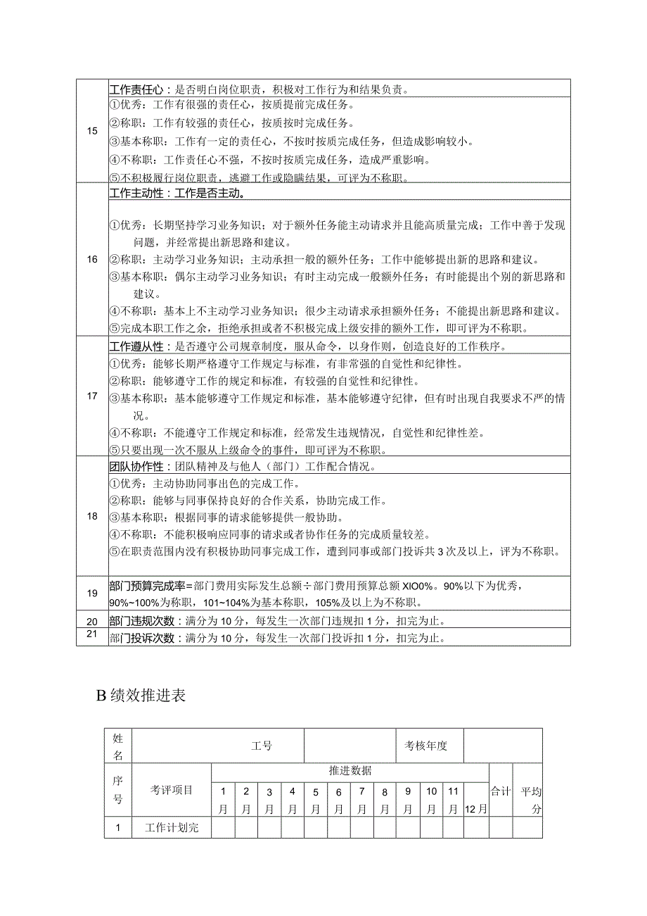 高尔夫俱乐部草坪主管绩效考核及推进表.docx_第3页