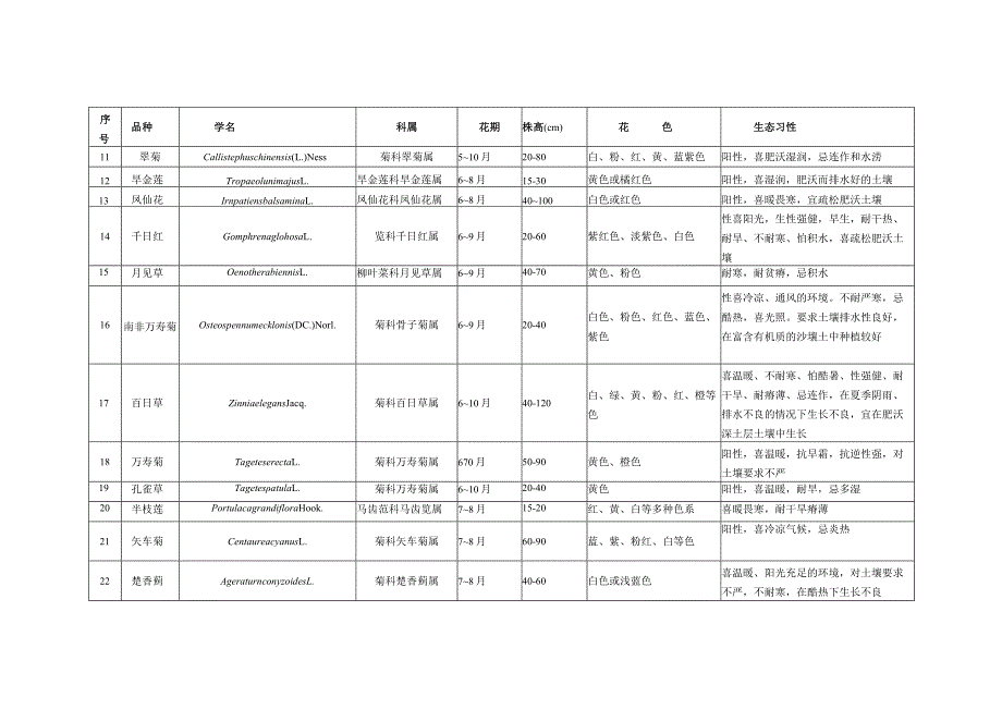 花坛、花境常用植物品种.docx_第2页