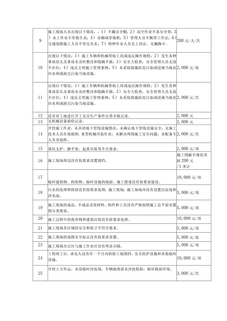 高速公路建设安全生产和文明施工违约责任管理.docx_第2页