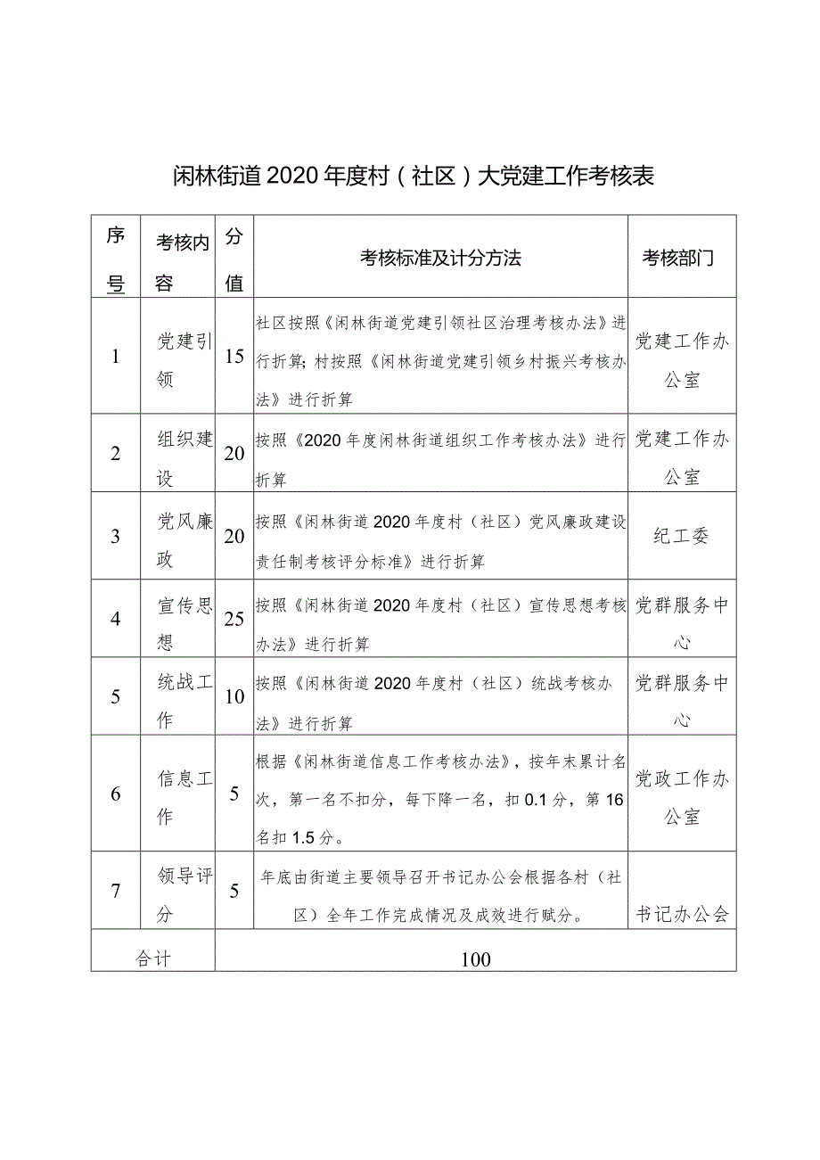 闲林街道2020年度村社区大党建工作考核表.docx_第1页