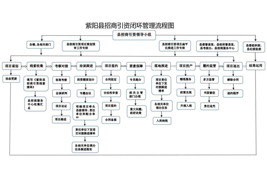 紫阳县招商引资闭环管理流程图.docx_第1页