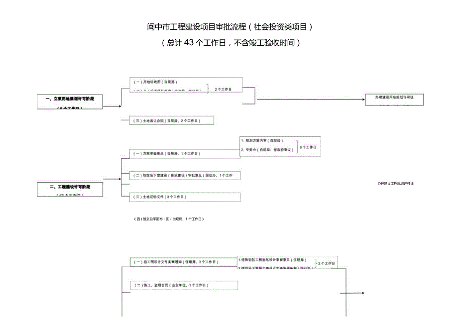 阆中市工程建设项目审批流程社会投资类项目总计43个工作日不含竣工验收时间.docx_第1页