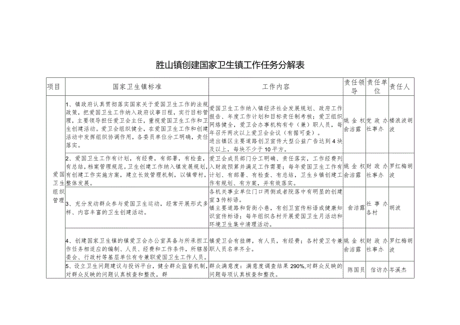 胜山镇创建国家卫生镇工作任务分解表.docx_第1页