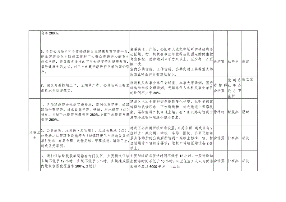 胜山镇创建国家卫生镇工作任务分解表.docx_第3页