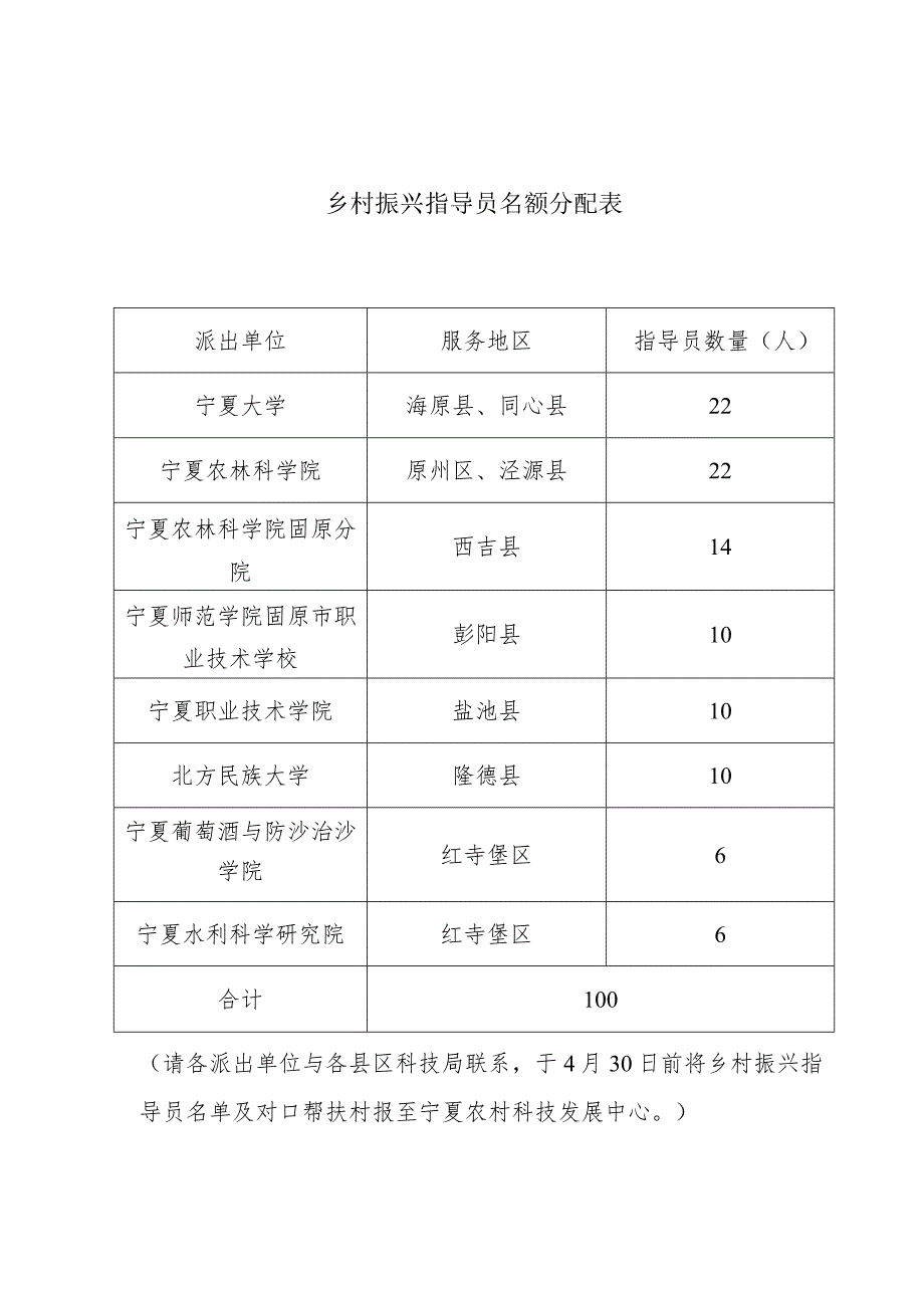 乡村振兴指导员名额分配表.docx_第1页