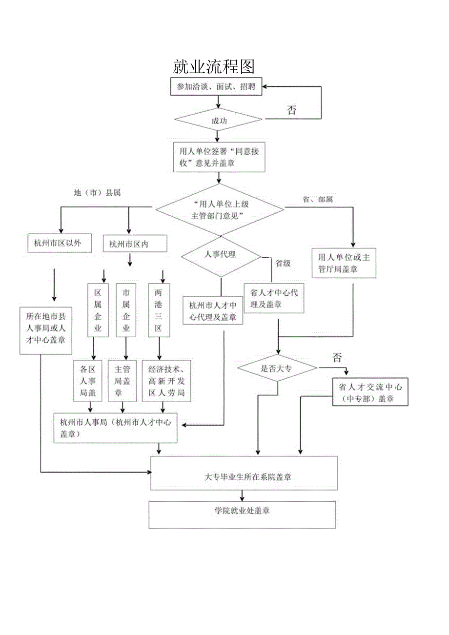 就业流程图.docx_第1页