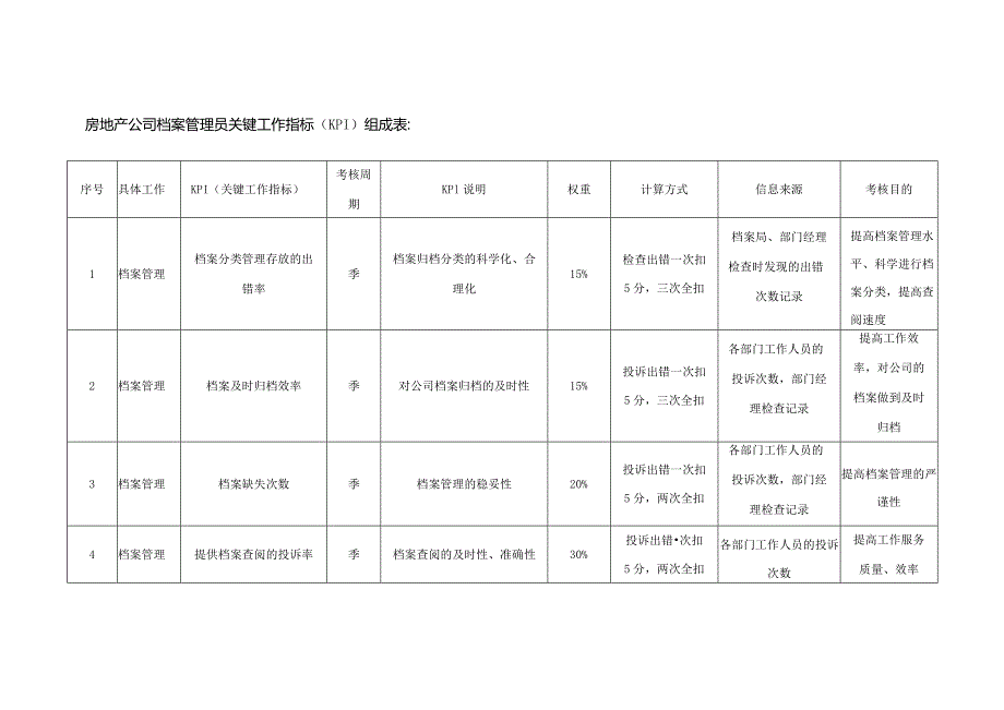 房地产公司档案管理员关键工作指标（KPI）组成表.docx_第1页