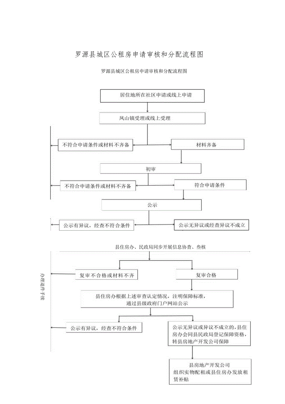 罗源县城区公租房申请审核和分配流程图.docx_第1页