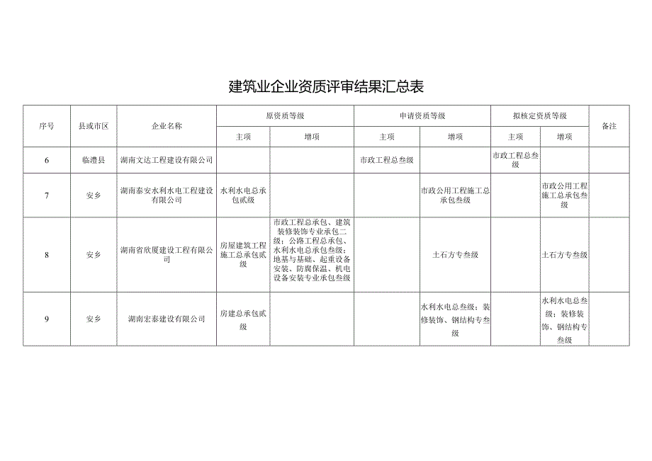 建筑业企业资质评审结果汇总表.docx_第2页