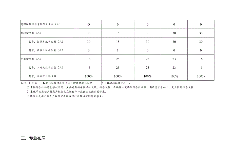 长岛综合试验区职业教育提质培优高质量发展三年行动计划.docx_第2页