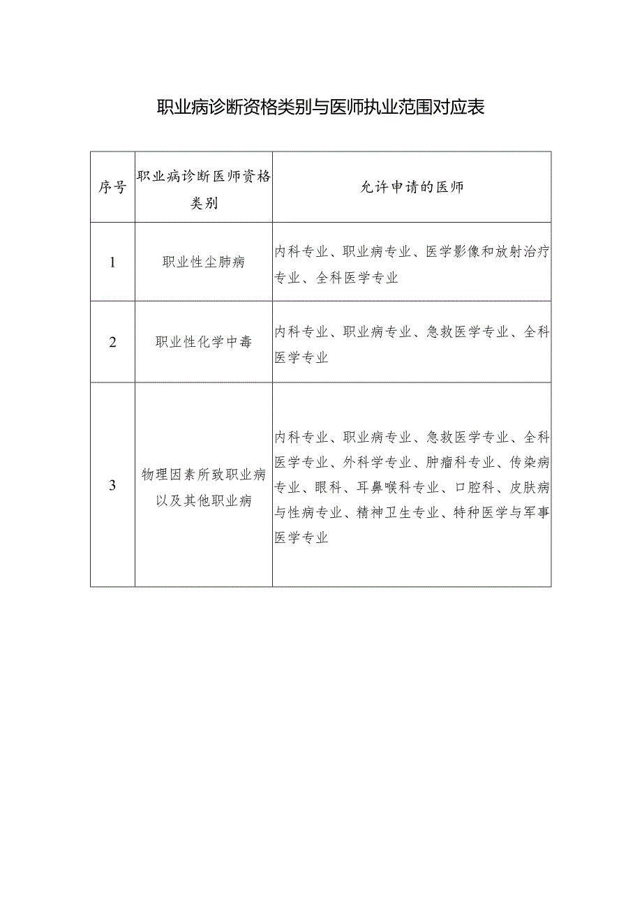 职业病诊断资格类别与医师执业范围对应表.docx_第1页