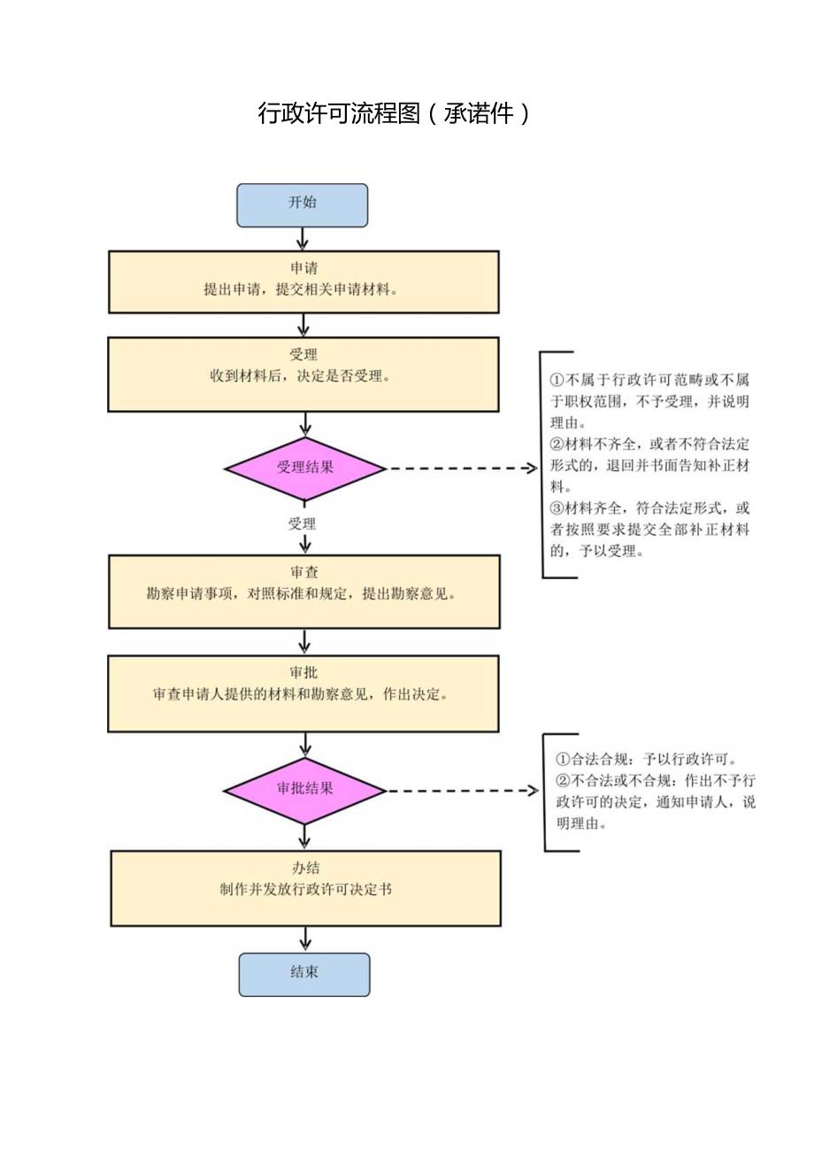 行政许可流程图承诺、收费件.docx_第2页