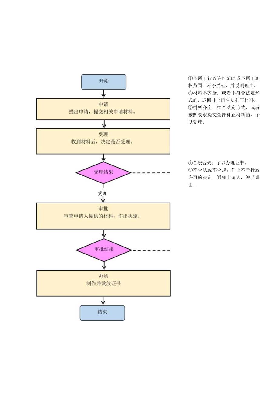 行政许可流程图承诺、收费件.docx_第3页