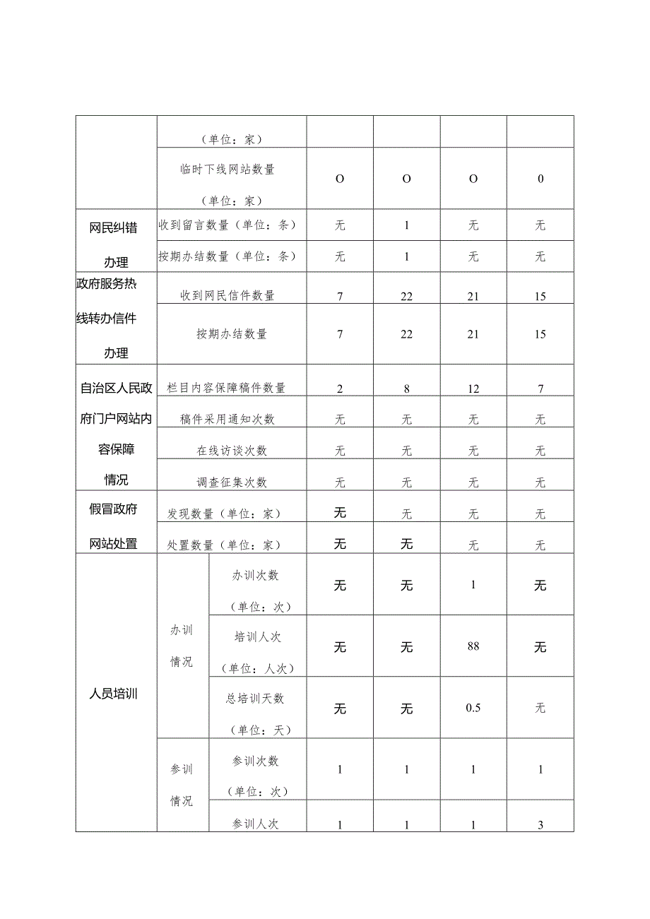 自治区科技厅网站监管第四季度普查报表.docx_第2页