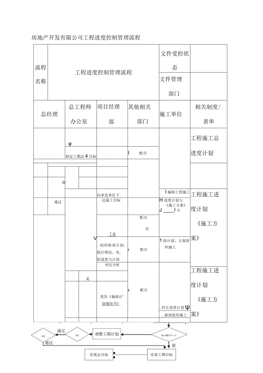 房地产开发有限公司工程进度控制管理流程.docx_第1页