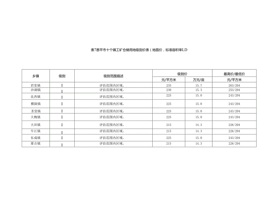 恩平十个镇工矿仓储用地级别价表地面价标准容.docx_第1页