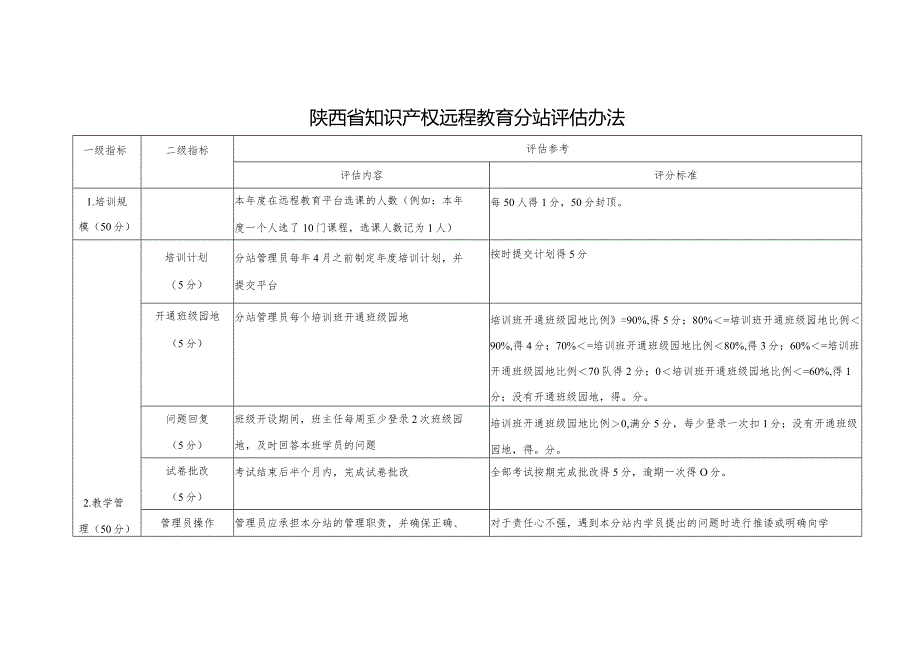 陕西省知识产权远程教育分站评估办法.docx_第1页