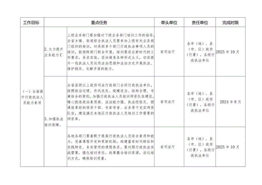 黑龙江省落实《提升行政执法质量三年行动计划2023—2025年》任务分工清单.docx_第3页