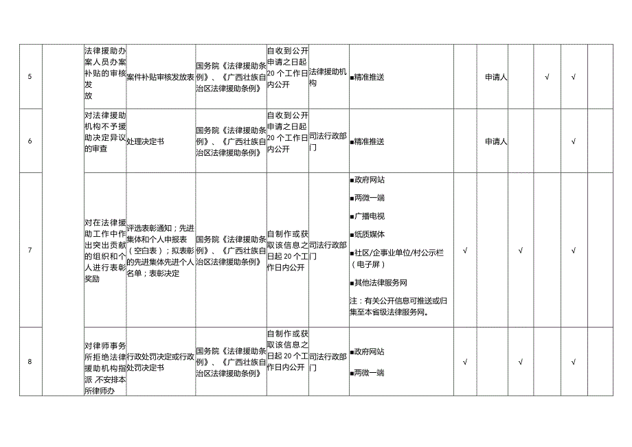 青秀区公共法律服务领域基层政务公开标准目录.docx_第3页