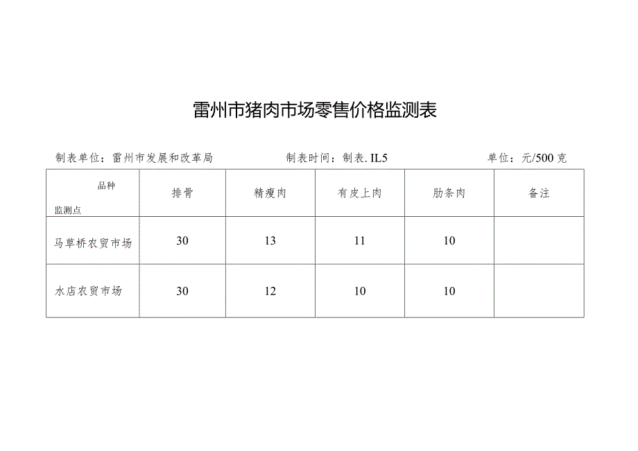 雷州市猪肉市场零售价格监测表.docx_第1页